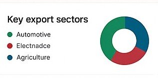 Gráfica de comercio